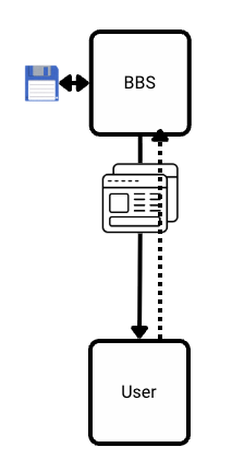 How BBS Work
