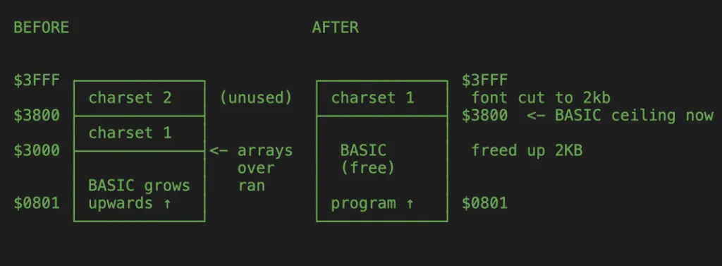 C64 Dungeon Game Memory Map